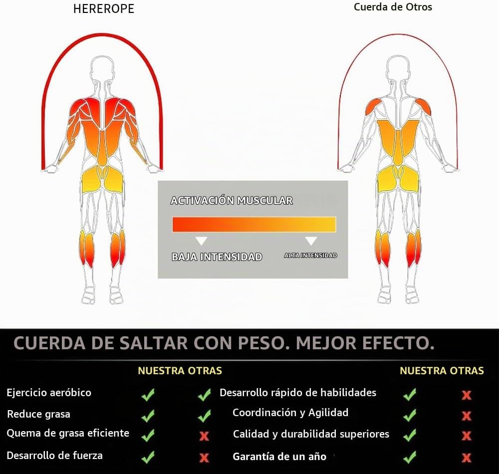 Hererope - Cuerda de saltar 3 en 1 para hombres y mujeres, 1/6 lb, 1/4 lb, 1/2 lb, juego de cuerda de saltar con pesos intercambiables con rodamiento de bolas de precisión, agarre de cuero