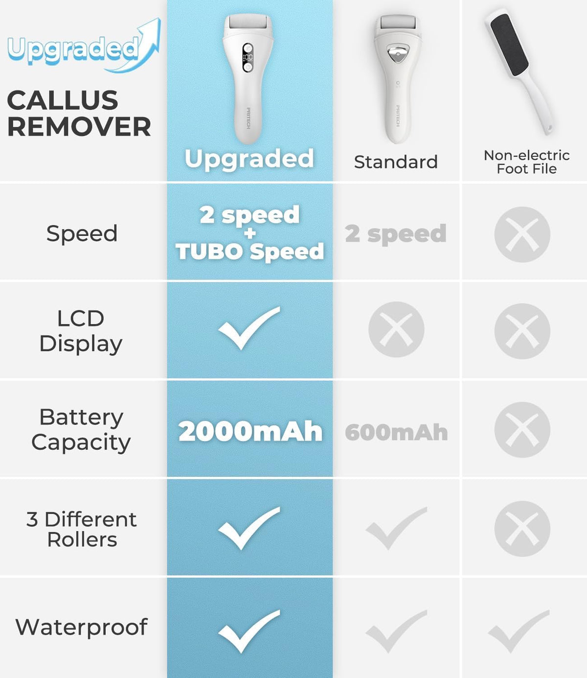 PRITECH - Removedor eléctrico de callos para pies, kit de herramientas de pedicura electrónica recargable para eliminación de callos, limpiador eléctrico impermeable para pies con 3 rodillos de