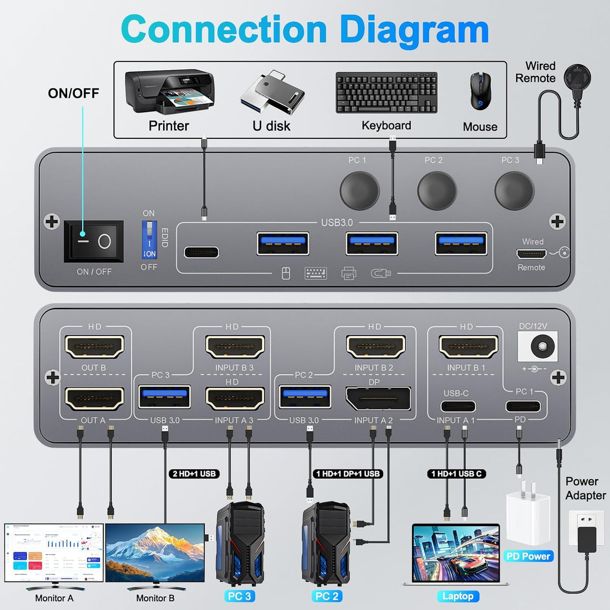 Conmutador KVM USB C 4K a 60Hz, Conmutador KVM USB C HDMI DP para 2 PC y 1 portátil compartido, 2 monitores y 4 dispositivos USB3.0, alimentación PD para portátil con control remoto con cable y cables