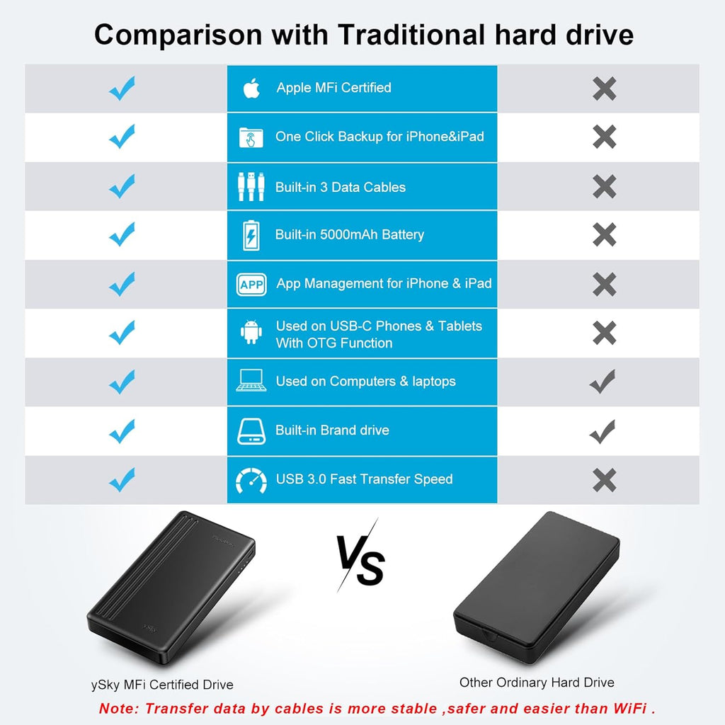 ySky Disco duro externo portátil con certificación MFi de 1 TB para iPhone, iPad, MacBook, Windows, computadora, USB C, teléfonos Android para respaldo, 1TB Photo Stick para iPhone 17/16/15/14/13 (copia de seguridad automática)