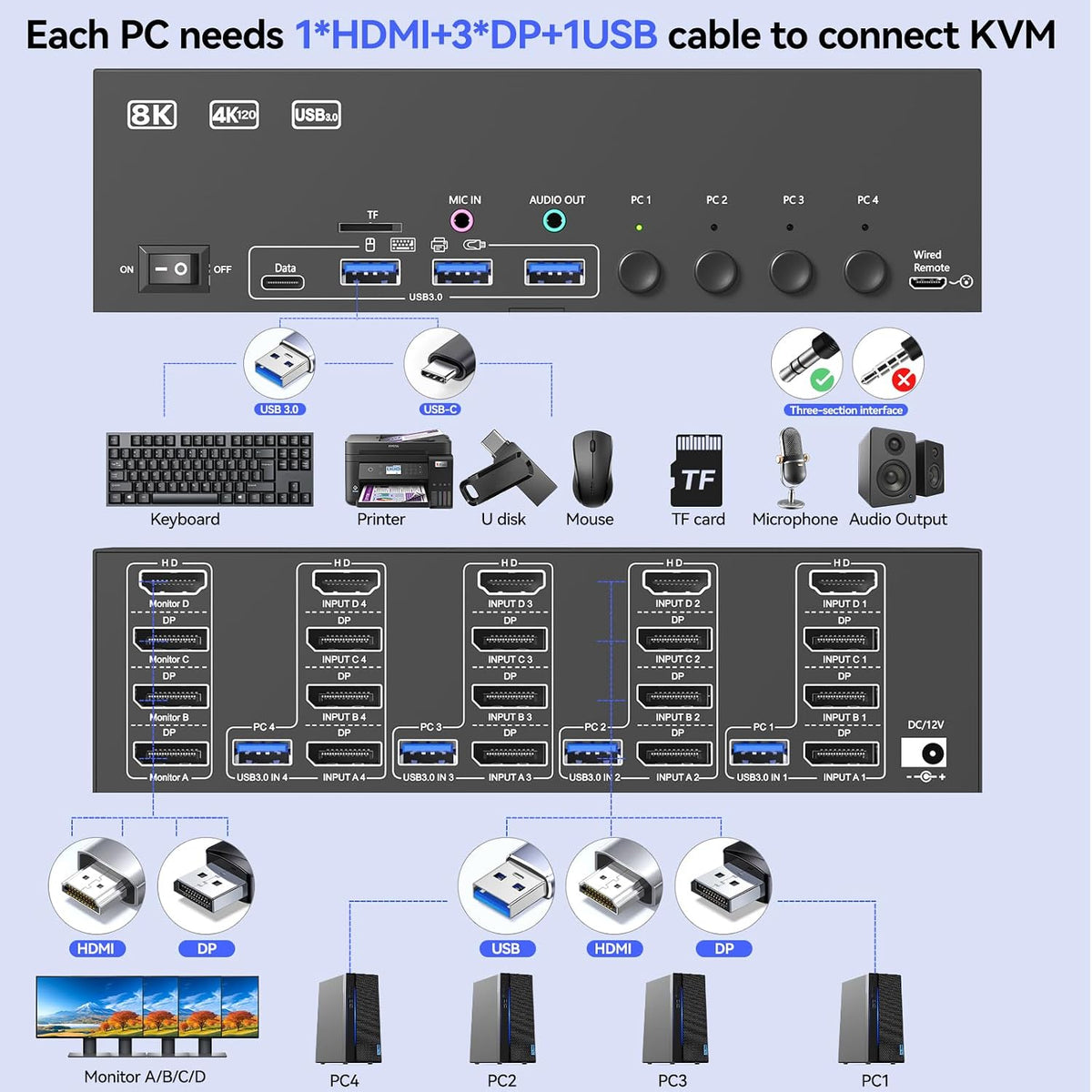 Conmutador KVM de 4 monitores para 4 computadoras HDMI + DisplayPort, conmutador KVM KCEVE DP con conector de audio, 8K @30Hz/4K @144Hz para 4 PC, comparte 4 displays y 4 dispositivos USB 3.0