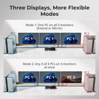 TESmart KVM Switch DisplayPort 4K@144Hz 3 Monitores 4 Computadoras USB 3.0