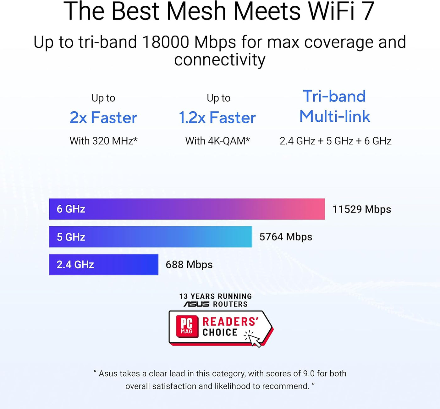 ASUS ZenWiFi BT10 Tri-Band WiFi 7 Mesh, 18 Gbps, 9000 pies cuadrado...
