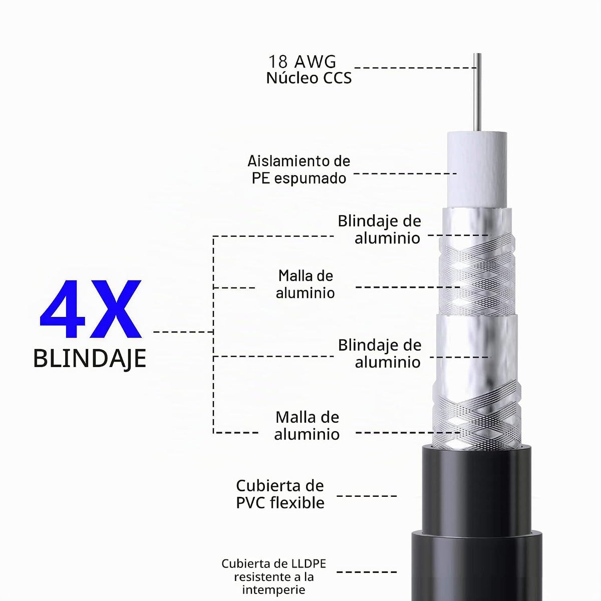 Cable coaxial RG6 de 100 pies para interior/exterior, cable coaxial de entierro directo para interiores y exteriores, blindado cuádruple, impermeable, en la pared con funda de goma, cable satelital de banda ancha para TV digital + 25 lazos