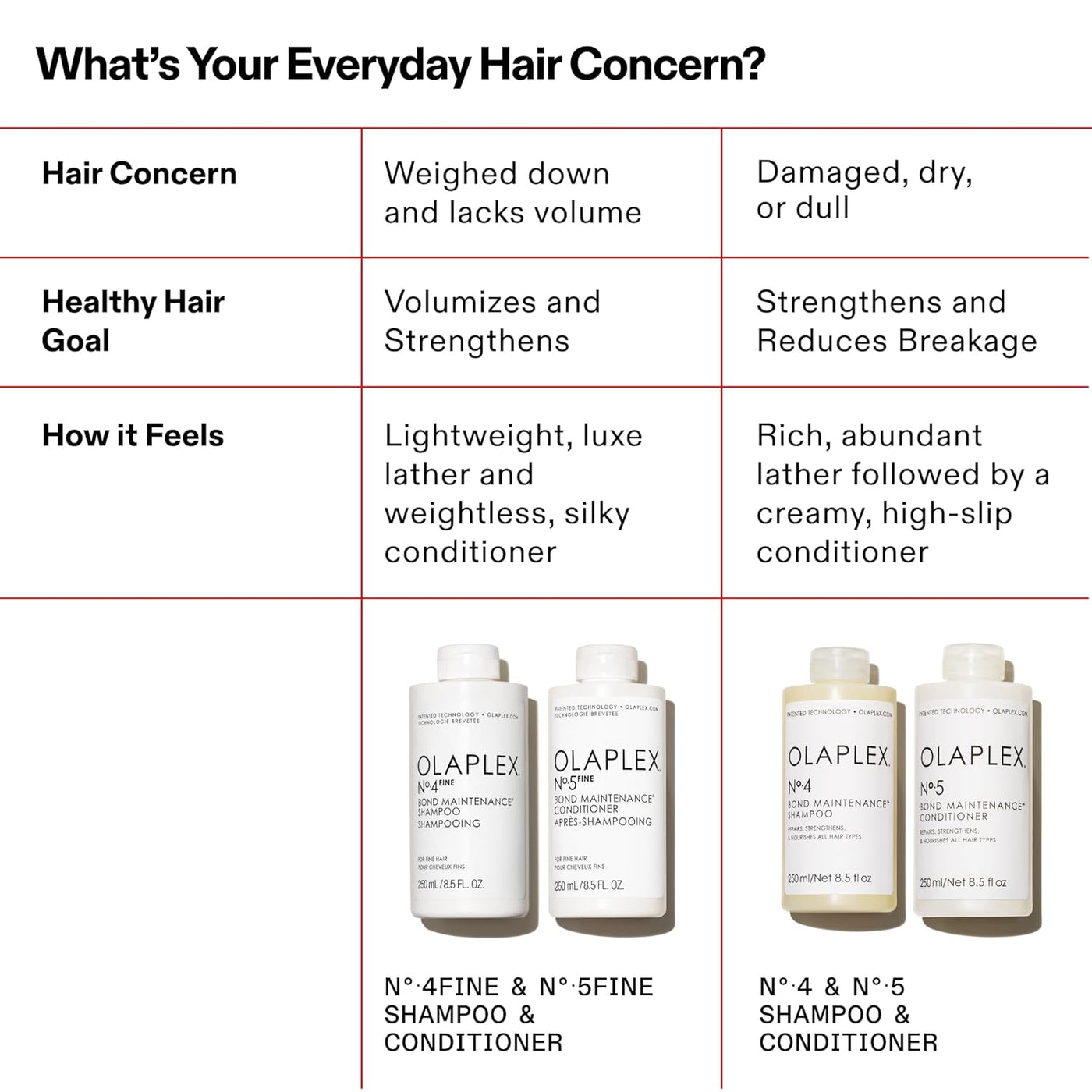 Olaplex Nº.5FINE Bond Maintenance™ Lightweight Volumizing Condition...