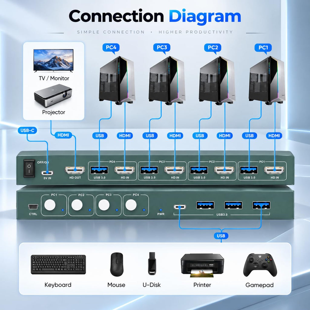 Conmutador KVM HDMI para 4 computadoras 1 monitor, 4K@60HZ 4 puertos KVM