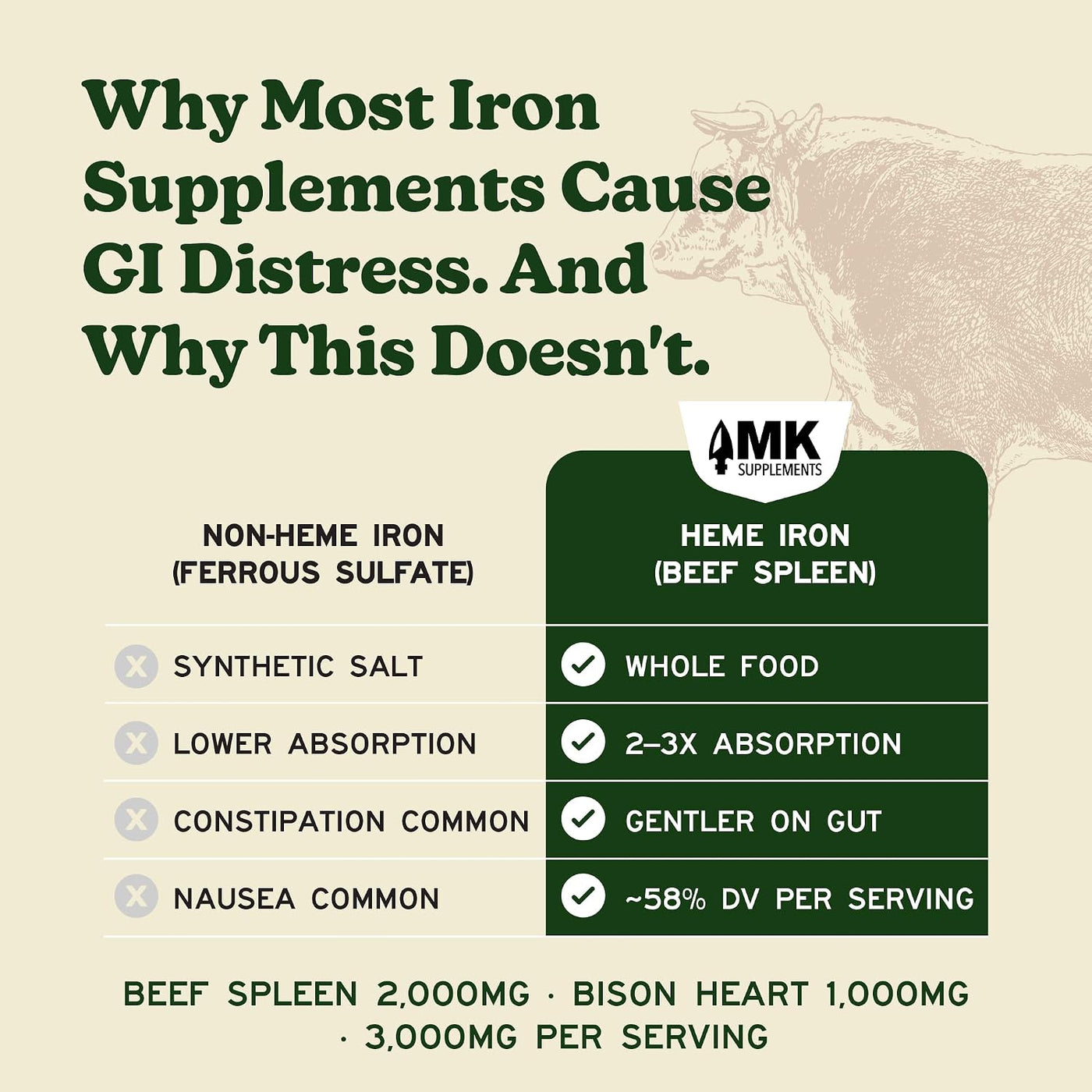 MK Supplements IRONCLAD | Cápsulas de corazón de bazo de res y biso...