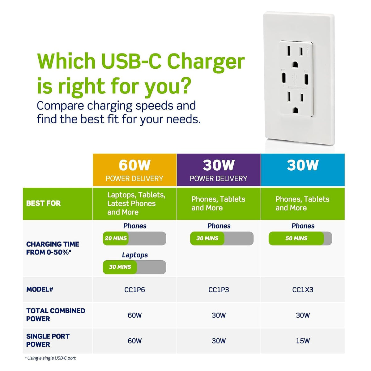 Leviton Decora - Toma de pared USB-C de 30 W, receptáculo TR, 15 A, CC1X3-W