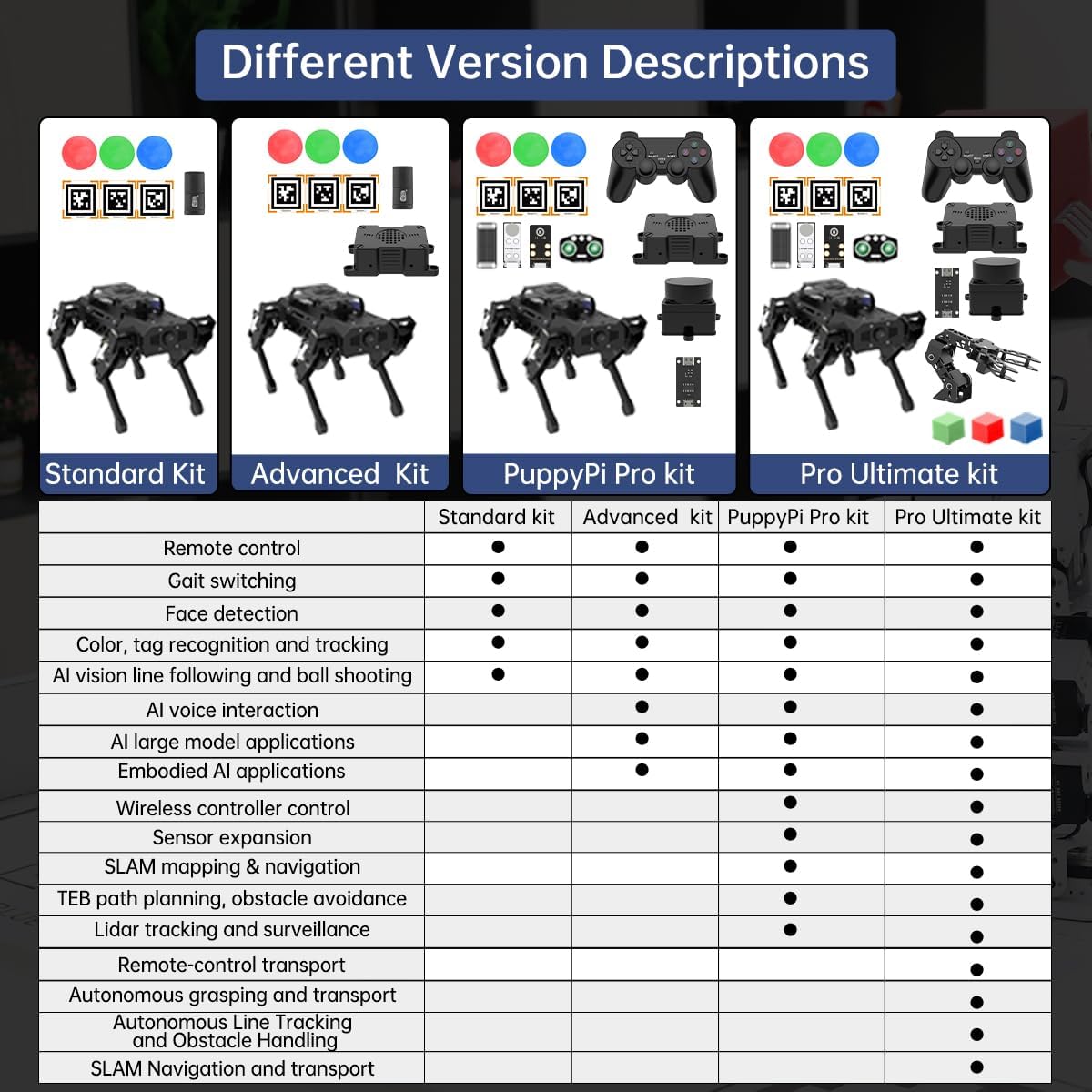 PuppyPi Robot Dog con ChatGPT Modelos de IA grandes AI Inteligencia incorporada ROS Perro robótico cuadrúpedo visión comprensión de escenas y voz SLAM mapeo navegación Robot biónico cuadrúpedo, kit estándar y Raspberry Pi 5 4GB