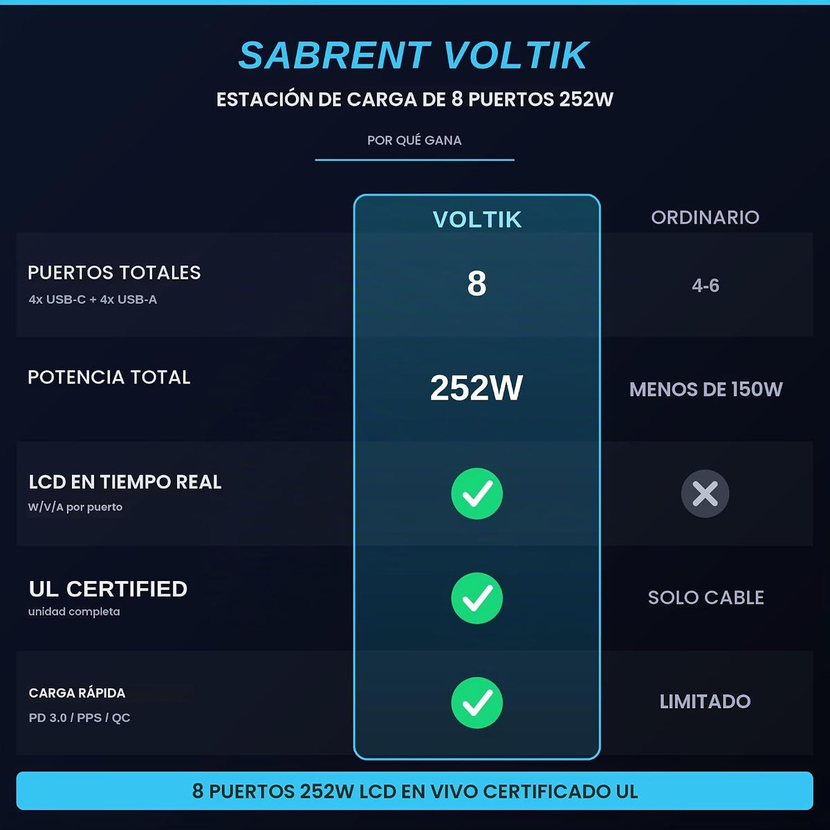 SABRENT Estación de carga VOLTIK, 252 W, 8 puertos USB C y USB A, pantalla