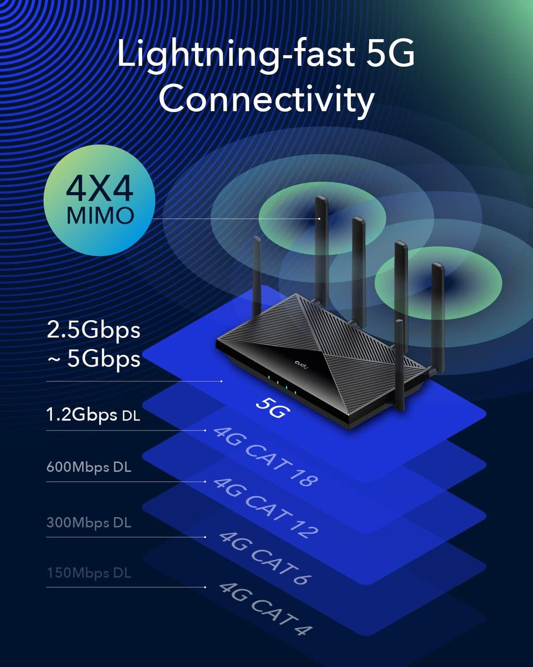 Cudy Nuevo Router CPE 5G NR SA NSA WiFi 6 AX3000, Router 5G Celular...