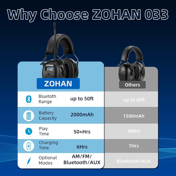 ZOHAN AM\/FM Radio Headphone with Digital Display,Ear Protection No...