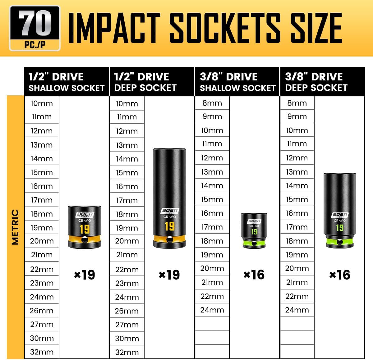 BOEN Pro 80 piezas 1/2" y 3/8" Drive Master Juego de llaves de impacto de 6 puntos métricos profundos y poco profundos (0.315-1.260 in), Cr-Mo, incluye llave de mango de 90 dientes de 1/2 pulgada para aplicaciones de alto par