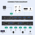 Conmutador KVM HDMI 1 Monitor 2 Computadoras - 4K@60Hz con 4 puertos