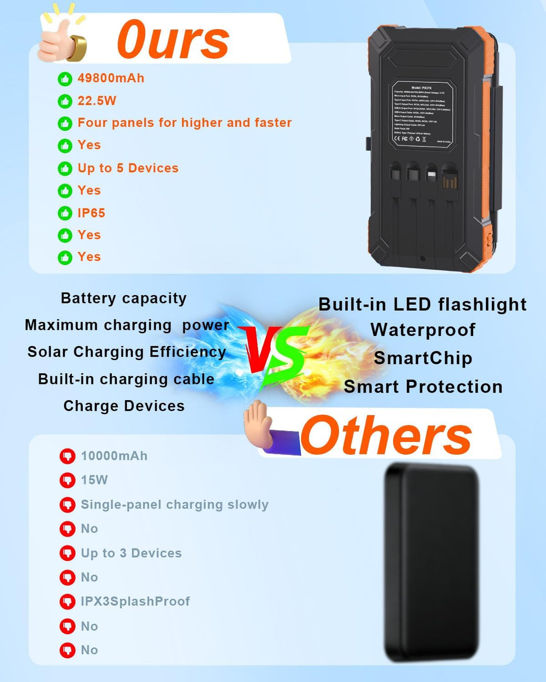 Kepswin Cargador Solar Power Bank 49800mAh con 4 Cables Integrados...