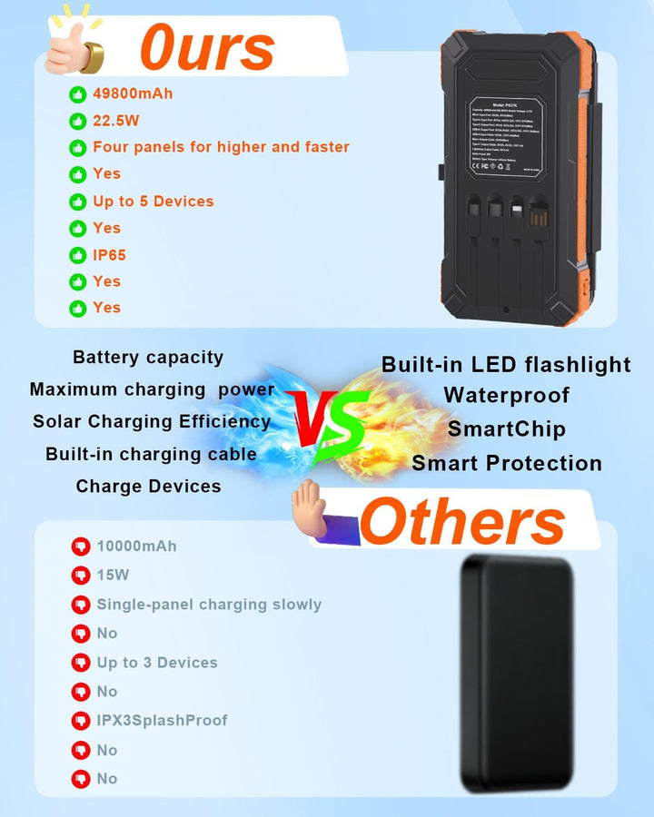 Kepswin Cargador Solar Power Bank 49800mAh con 4 Cables Integrados...