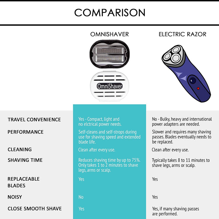 Omnishaver - Afeitadoras bidireccionales prémium para hombres y muj...