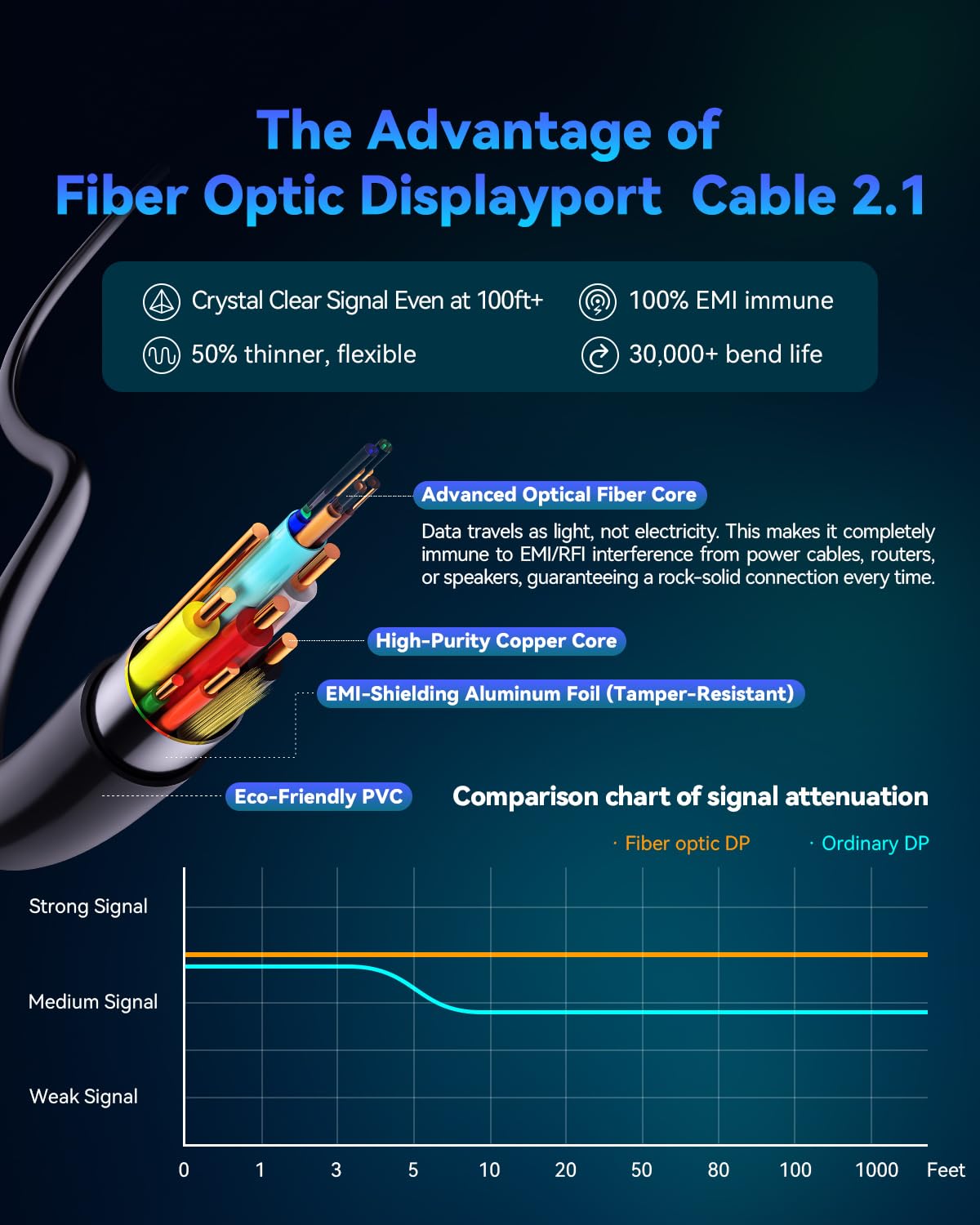 Cable DisplayPort a DisplayPort de alta velocidad, cable de puerto de pantalla DP compatible con PC para juegos, monitor de juegos, multimonitor, G-Sync y FreeSync DSC-Free-20 pies
