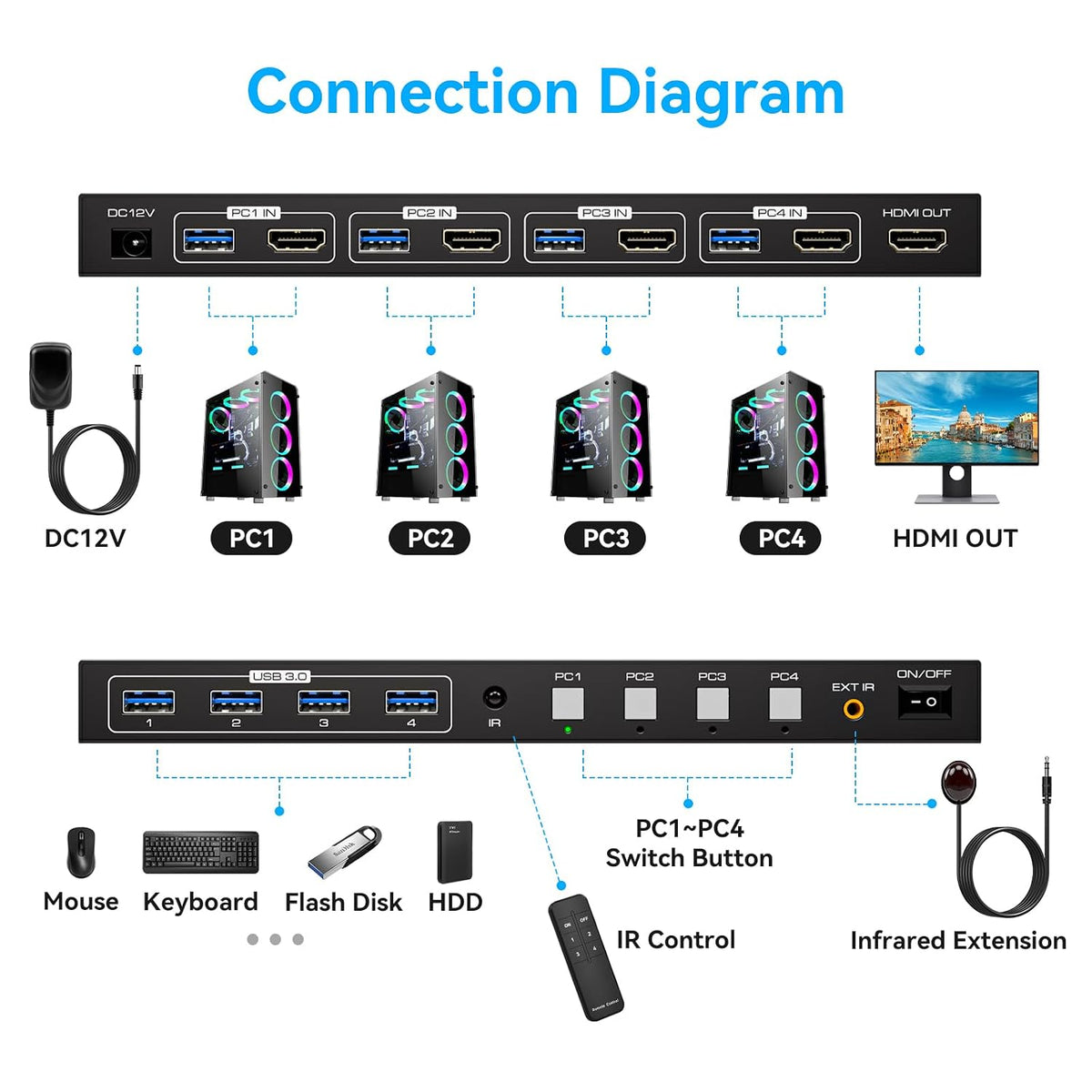 Conmutador KVM HDMI 4 computadoras EDID 4K@60Hz 4 puertos KVM para 4 PC compartiendo 1 monitor y 4 dispositivos USB 3.0 con controlador