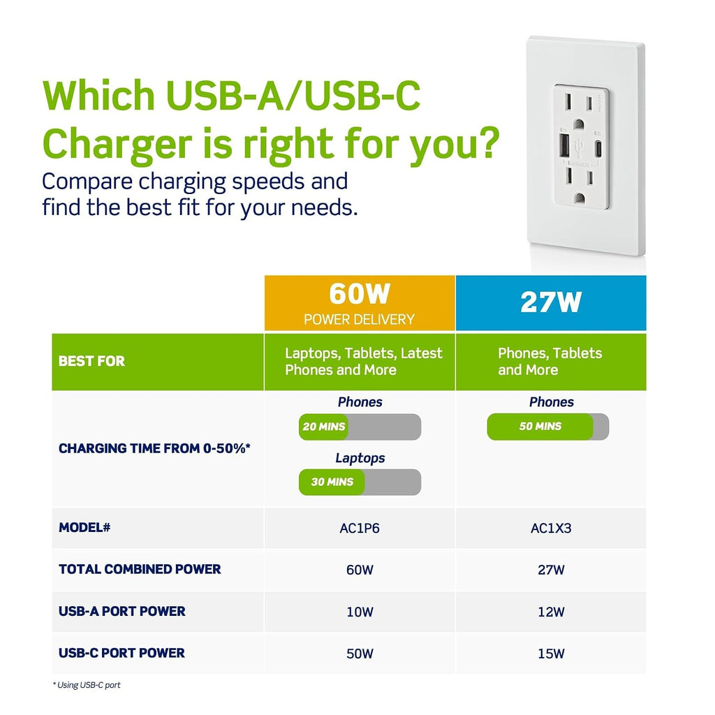 Leviton Decora - Toma de pared USB-A/C de 27 W, receptáculo TR, 15 A, AC1X3