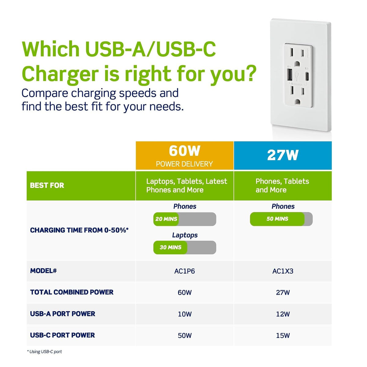 Leviton Decora - Toma de pared USB-A/C de 27 W, receptáculo TR, 15 A, AC1X3