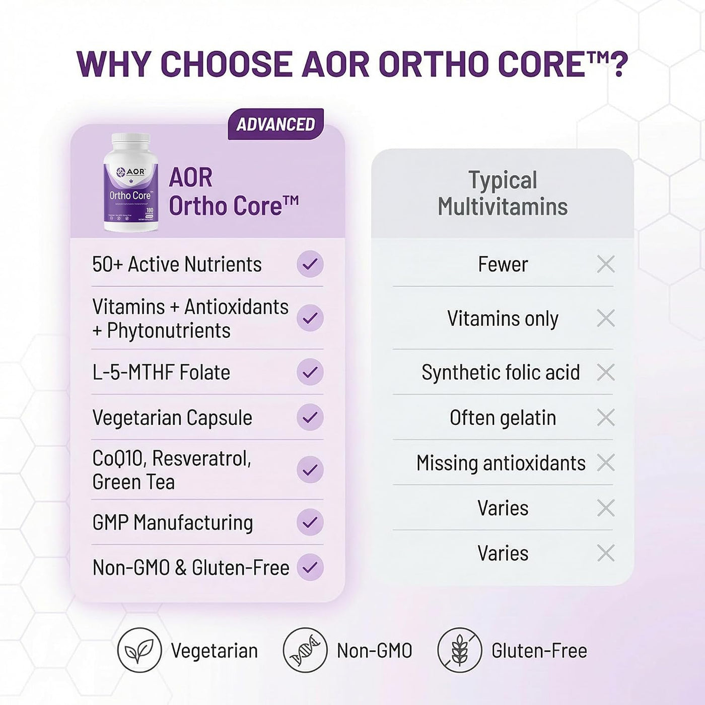 AOR, Ortho Core, Apoyo Nutricional para la Salud y Energía Fundacio...