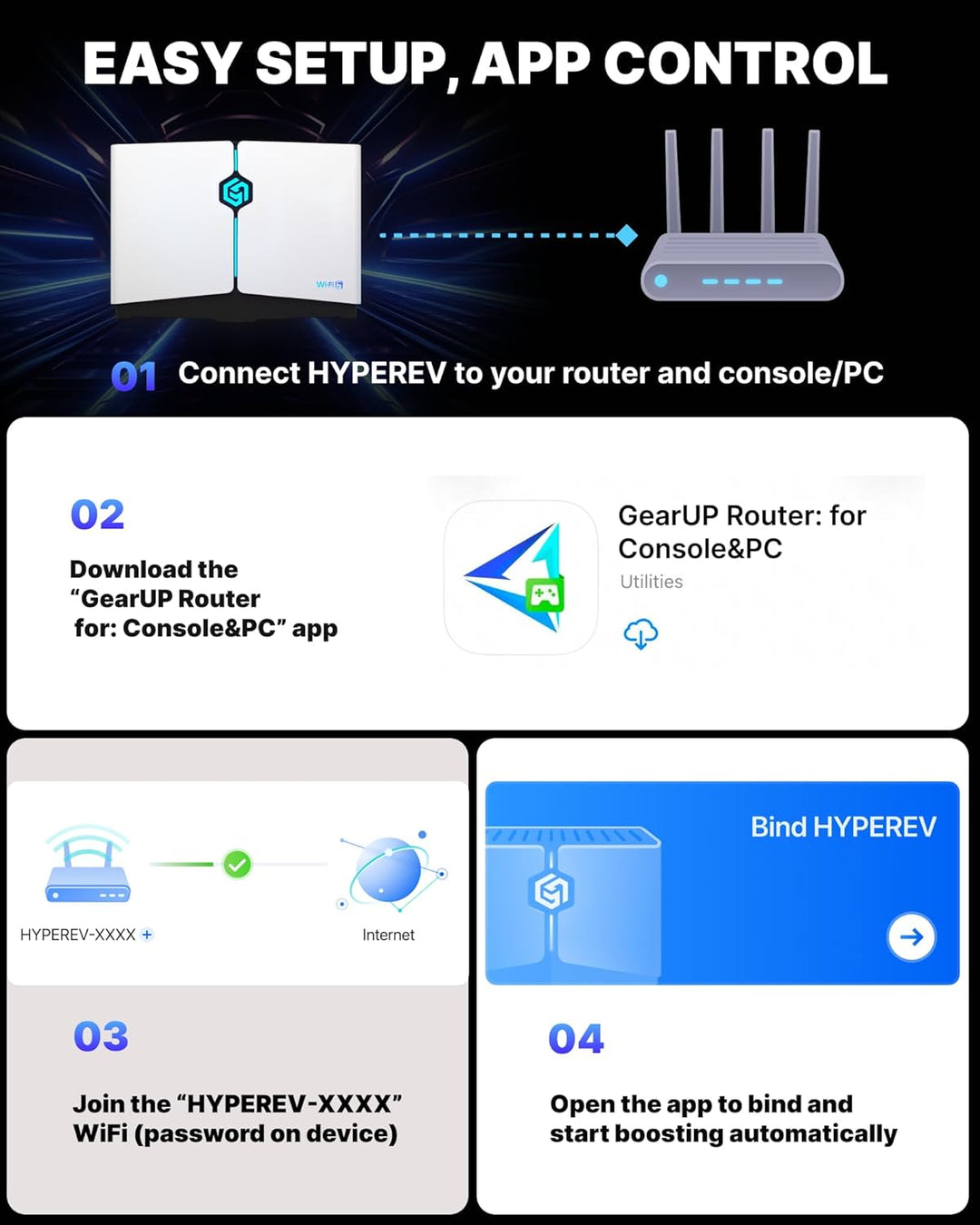 HYPEREV Router de Juego WiFi Booster - AX3000 para PC y Consolas, W...