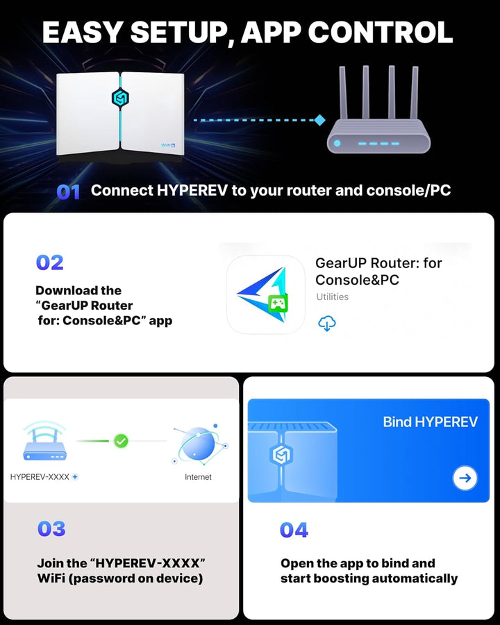 HYPEREV Router de Juego WiFi Booster - AX3000 para PC y Consolas, W...