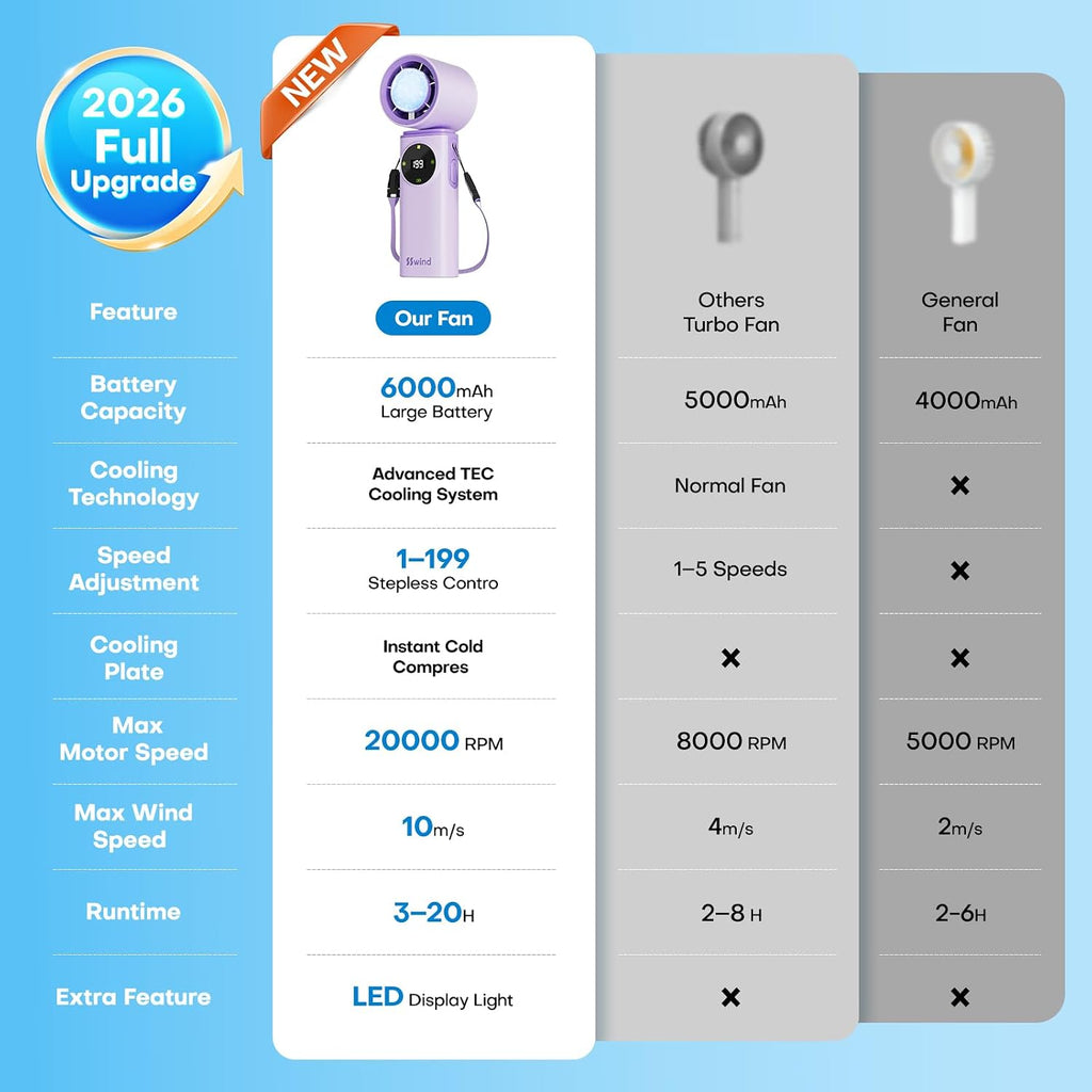 SSWind Ventilador de mano portátil de 6000 mAh con refrigeración po...