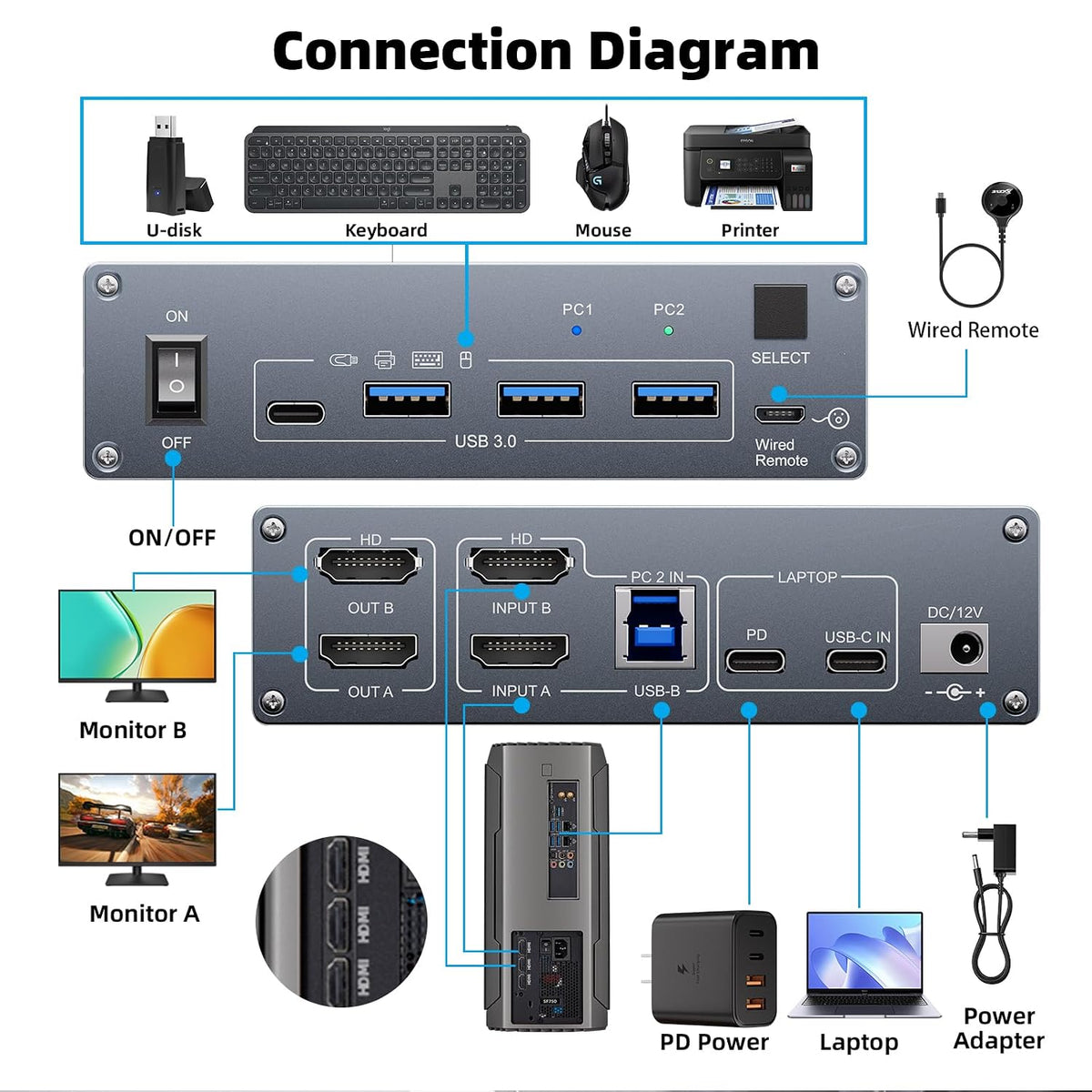 Conmutador KVM USB C HDMI 2 computadoras 2 monitores 4K a 60Hz para 1 PC y 1 portátil compartido, 2 monitores y 4 dispositivos USB3.0, alimentación PD para portátil con control remoto con cable y