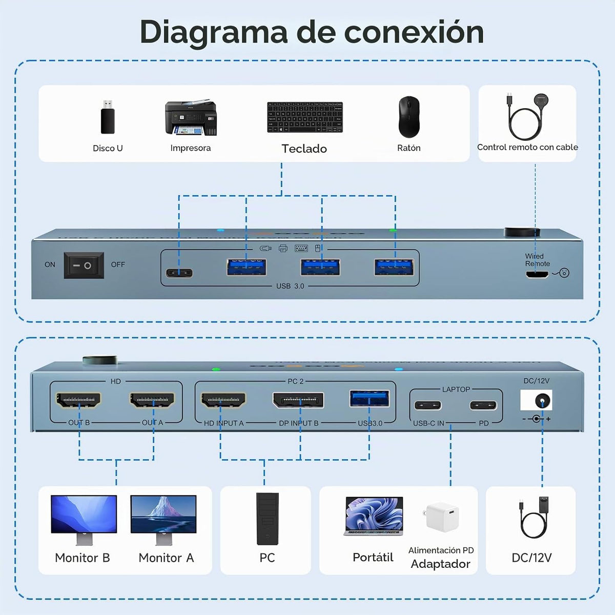 Conmutador KVM USB C 4K a 60Hz, Conmutador KVM USB C HDMI DP de doble monitor para 1 PC y 1 portátil compartido, 2 monitores y 4 dispositivos USB3.0, alimentación PD para portátil con control remoto
