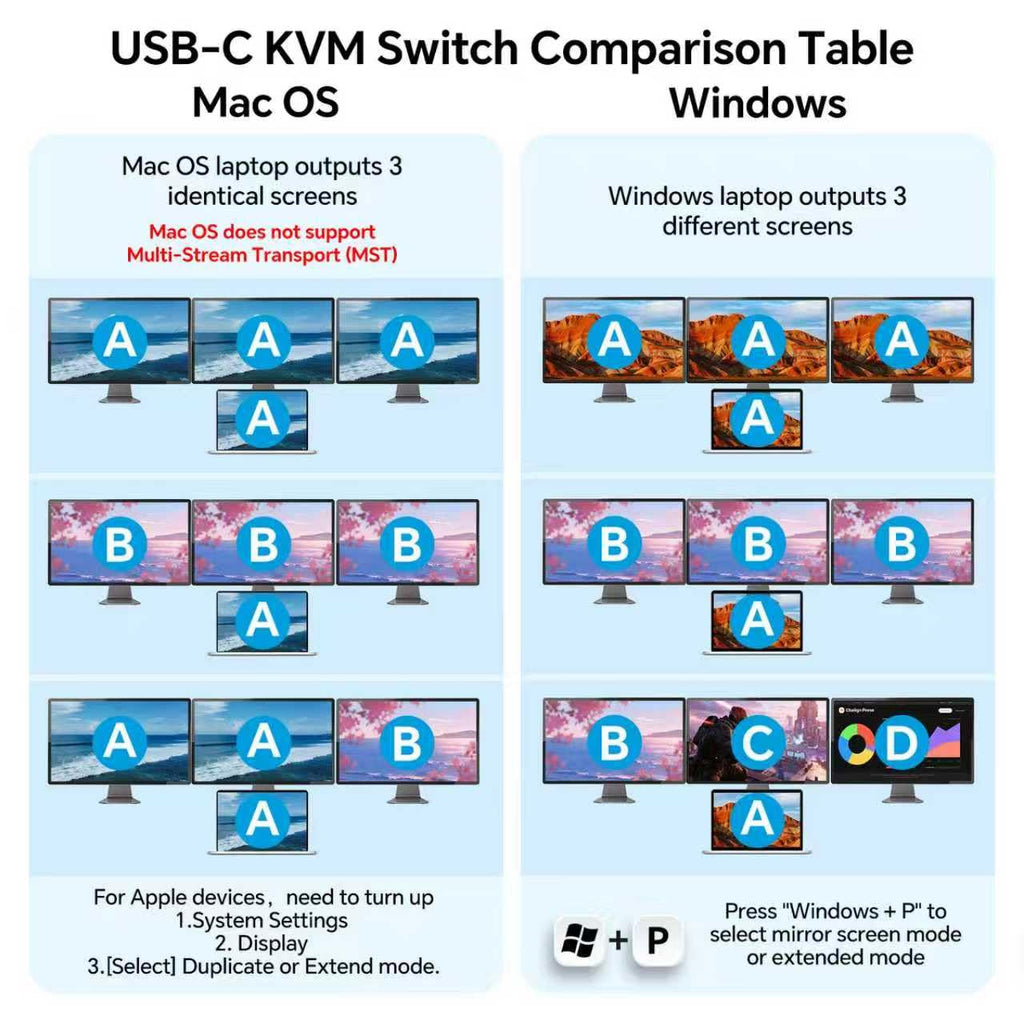 KVM Switch 3 Monitores MST 1 Laptop 1 Escritorio, Reyoten Triple Monitores