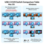KVM Switch 3 Monitores MST 1 Laptop 1 Escritorio, Reyoten Triple Monitores