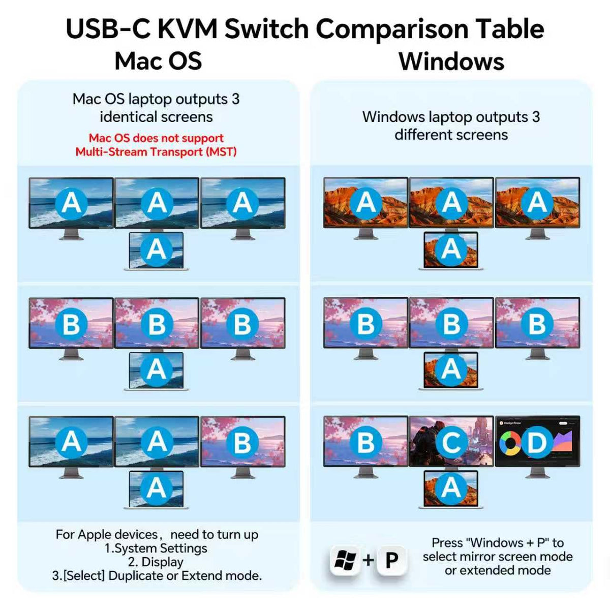 KVM Switch 3 Monitores MST 1 Laptop 1 Escritorio, Reyoten Triple Monitores