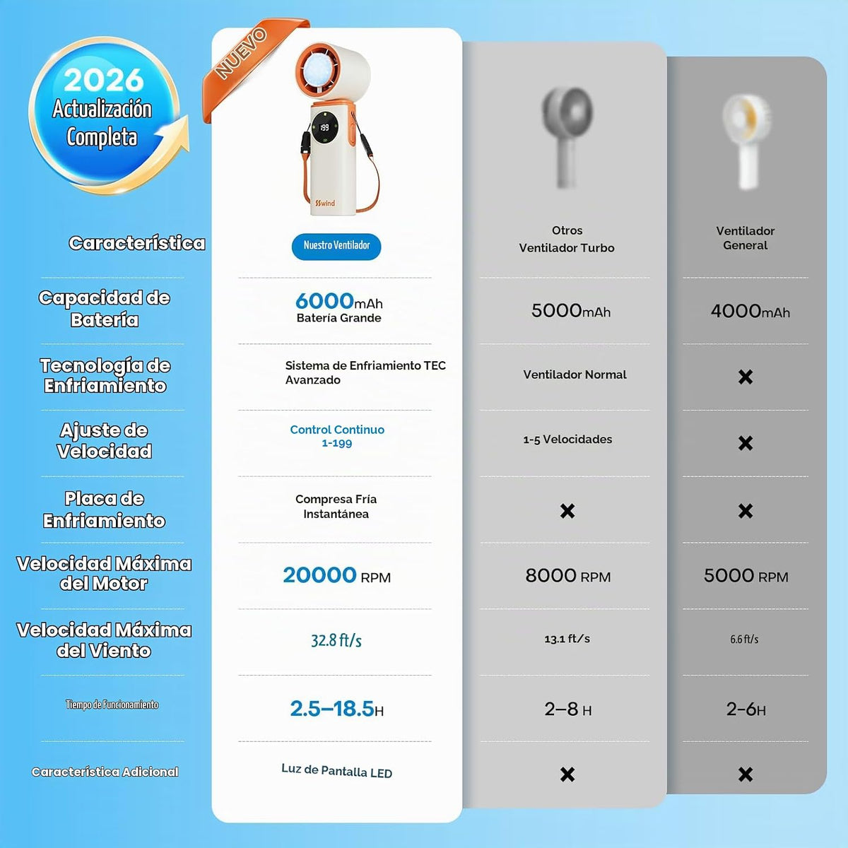 SSWind Ventilador portátil de mano de 6000 mAh con refrigeración po...