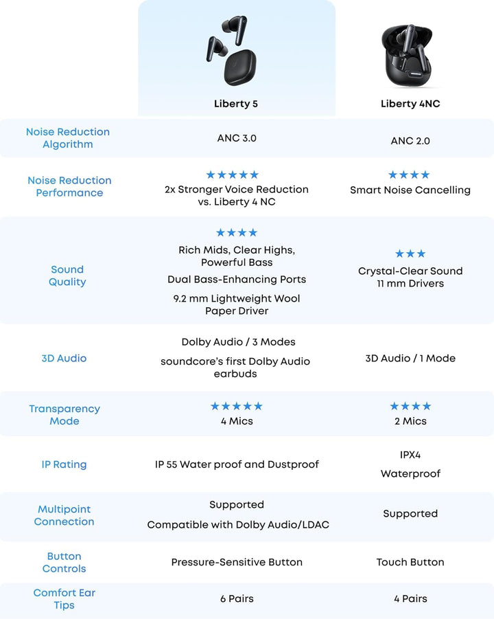 Soundcore Liberty 5 de Anker, auriculares inalámbricos con cancelac...