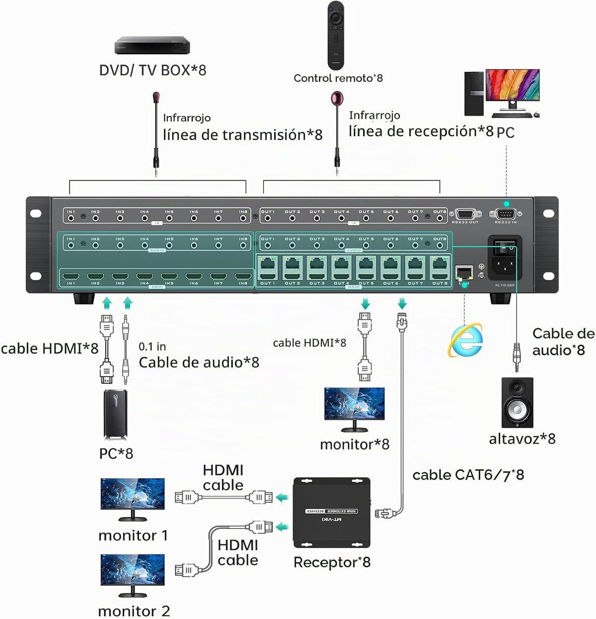 MT-VIKI Extensor de matriz HDMI 8x8 4K60Hz, 8 en 16 salidas con transmisión CAT6/7/8 de hasta 230 pies, alimentación POC, GUI web, control RS232, EDID para iglesia, conferencia y sistema AV Pro (con 8 receptores POC)