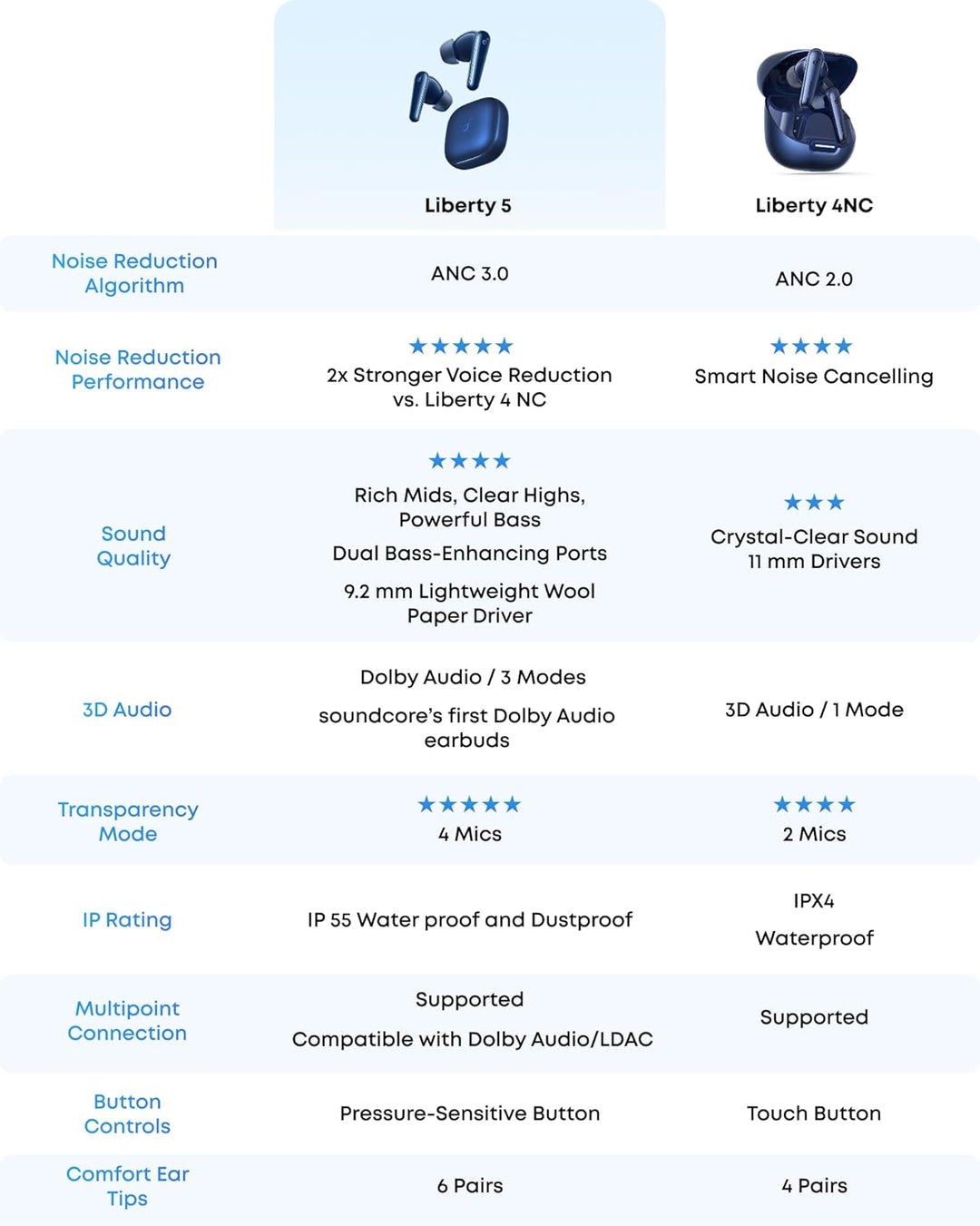Soundcore Liberty 5 de Anker, auriculares inalámbricos con cancelac...