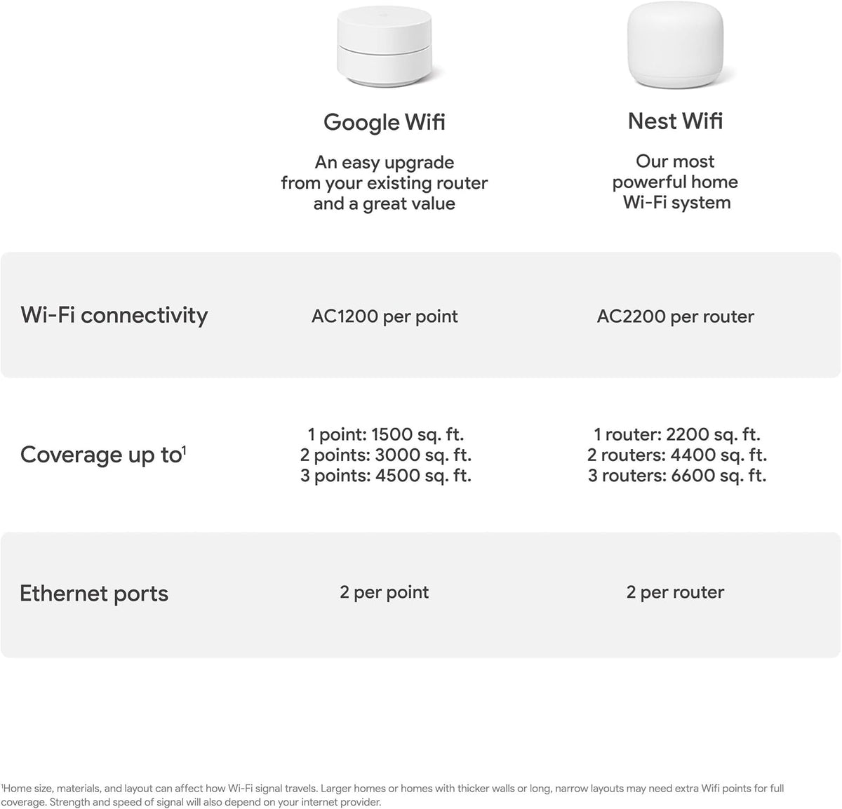 Google WiFi AC1200 - Sistema WiFi de malla - Enrutador WiFi - Cobertura de 3000 pies cuadrados - Paquete de 2
