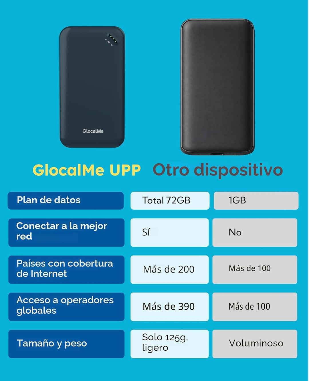 GlocalMe Hotspot móvil UPP 4G con 60 GB de datos de EE. UU. y 12 GB...
