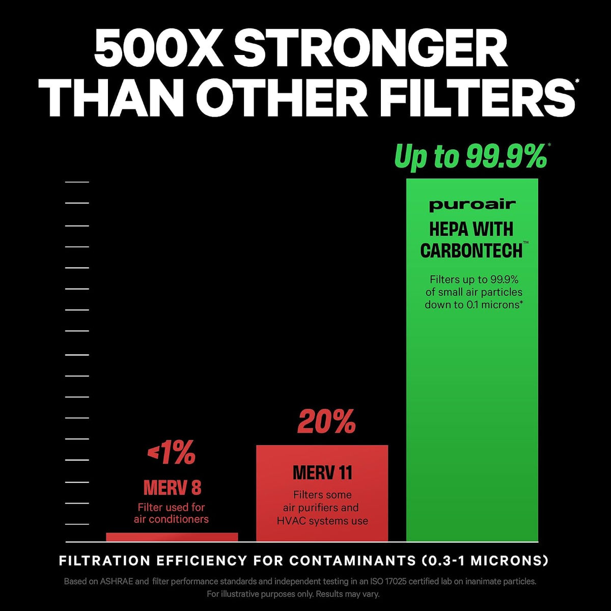 PuroAir Paquete de purificadores de aire HEPA de 240 y 400 unidades para todo el hogar, cubre hasta 4,000 pies cuadrados, filtra hasta el 99.9% de los contaminantes, humo, polen, polvo, filtro de aire