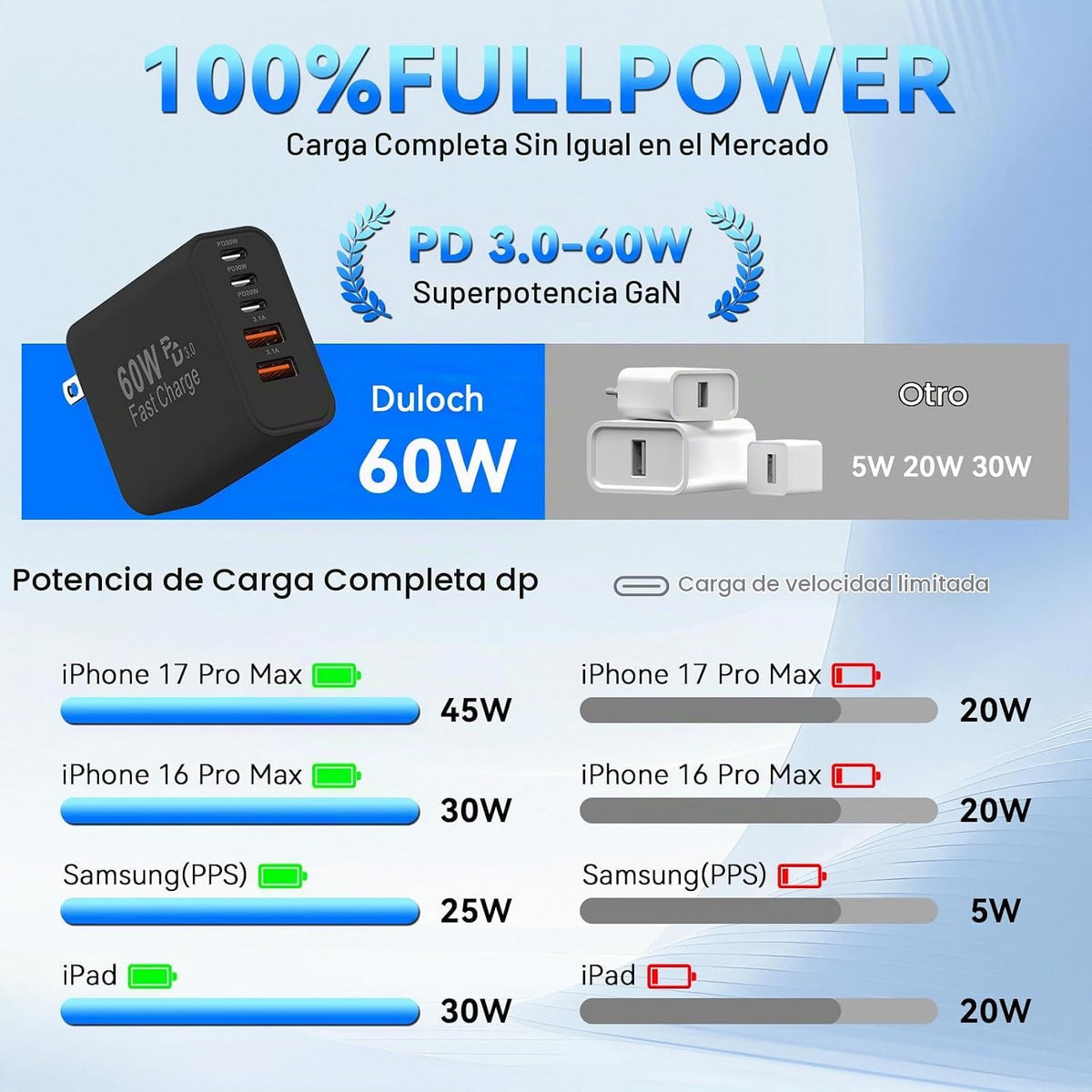 Cargadores Rápidos USB C de Bloques, USB Type C de 60W para Pared y Carga para iPhone
