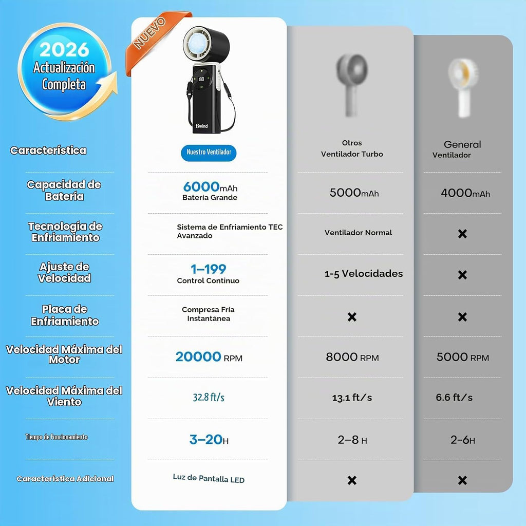 SSWind Ventilador portátil de mano de 6000 mAh con refrigeración po...