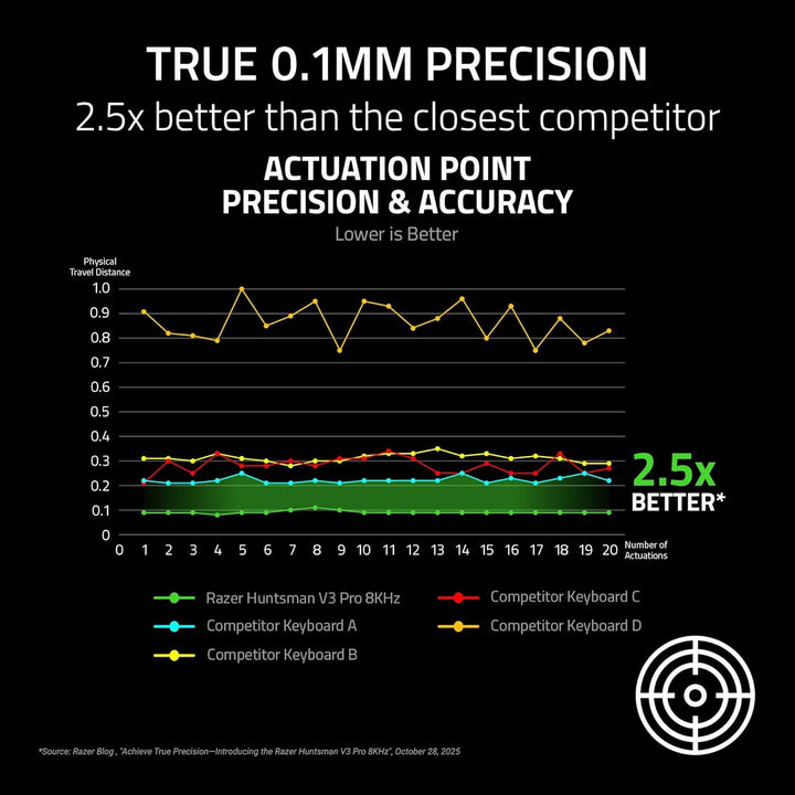 Razer Huntsman V3 Pro 8KHz Teclado Gaming para Esports: Interruptor...