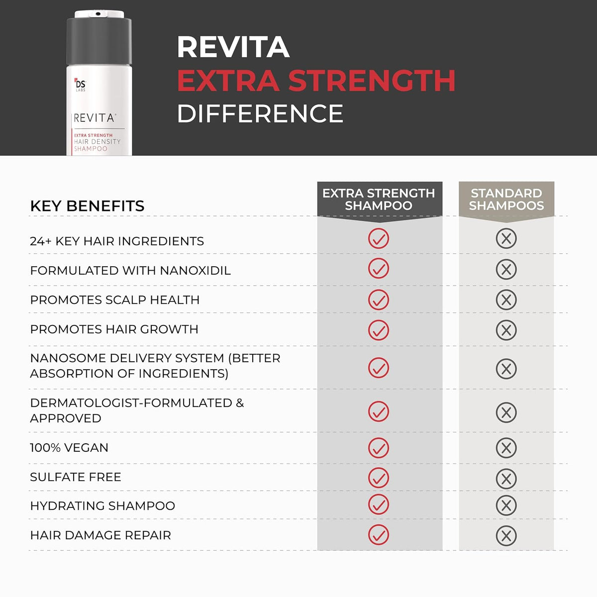 DS Labs Revita Champú Extra Fuerte, 205 ml \u2013 Limpieza Primero...
