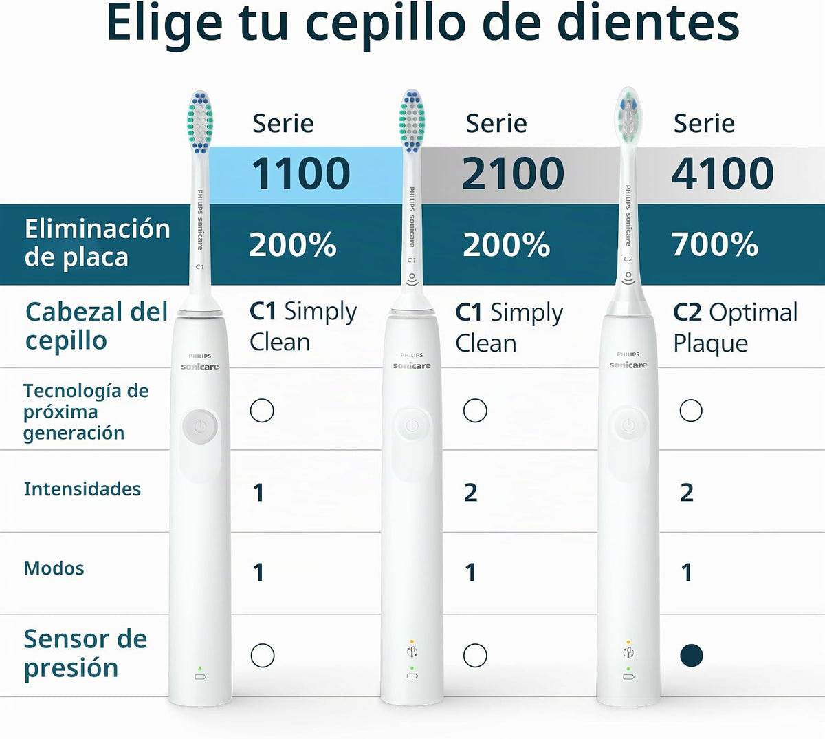 Philips Sonicare Serie 4100 Cepillo de Dientes Eléctrico - Cepillo...