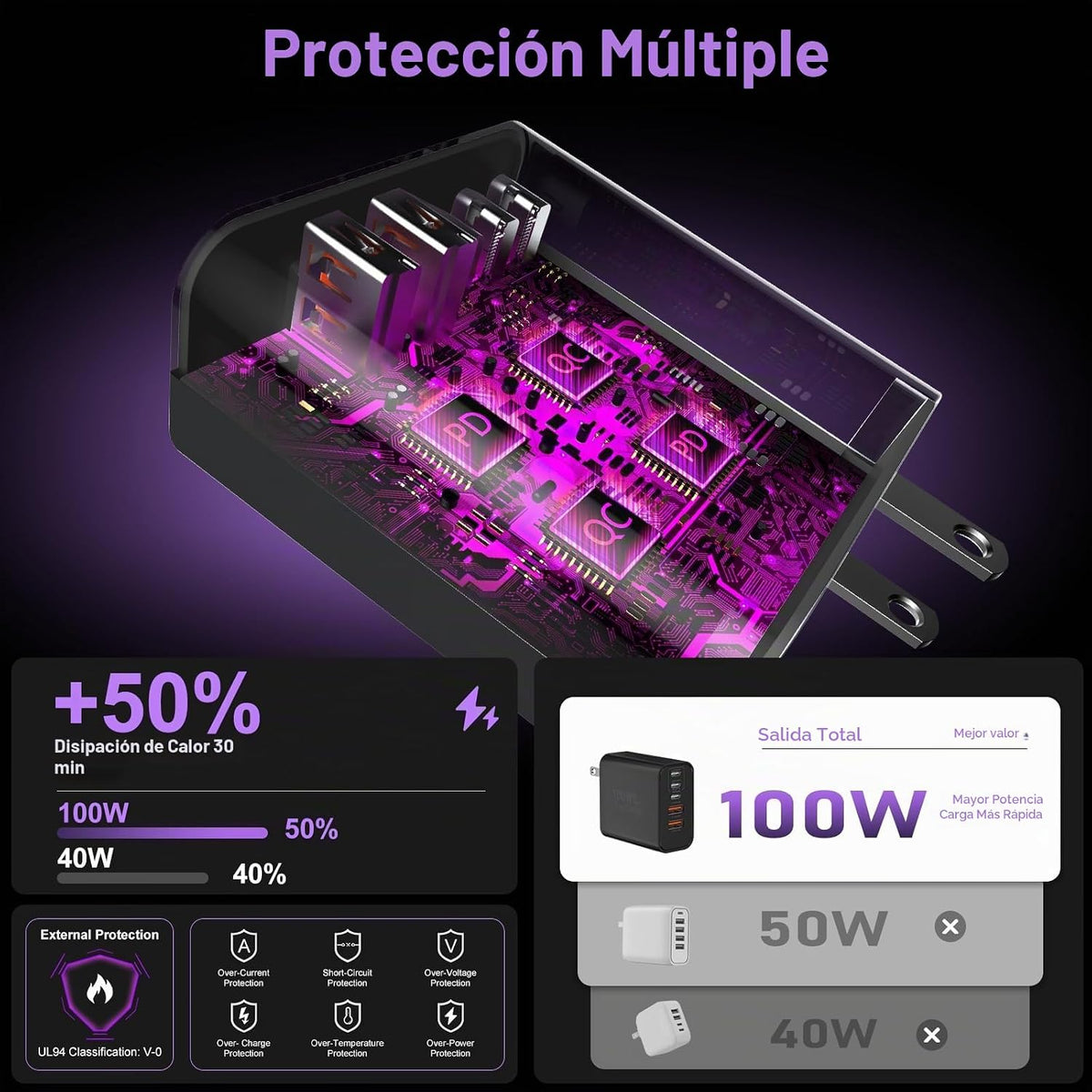 Bloque Cargador USB C Súper Rápido, 100W Cargador USB-C para Pared