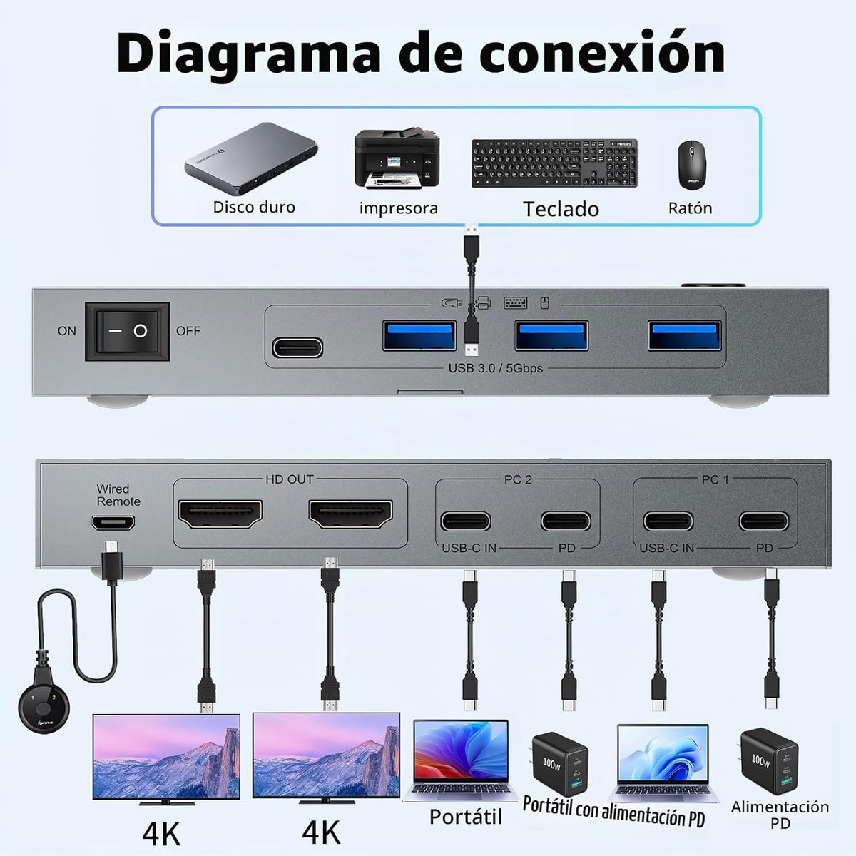Conmutador KVM USB-C, 2 computadoras portátiles, 2 monitores, interruptor KVM de doble monitor 4K a 60Hz que comparte 2 pantallas y 4 dispositivos USB3.0, con PD de 100 W, control remoto con cable y