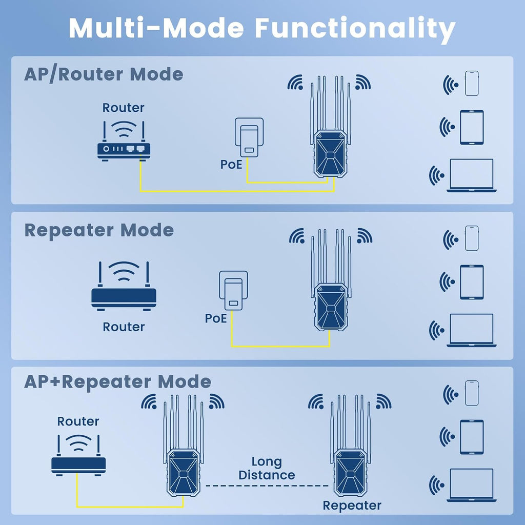 Extensor WiFi para exteriores AC1200, amplificador de señal WiFi para exteriores, IP65 resistente a la intemperie, modo repetidor/AP/enrutador, con PoE, para cámara, patio, Starlink, patio, granja