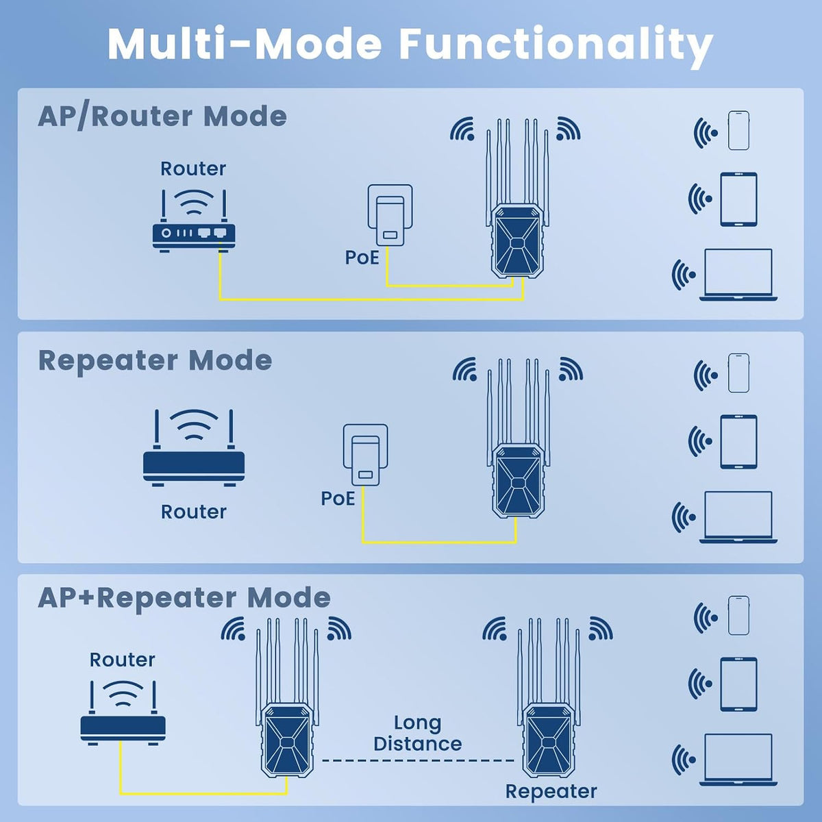 Extensor WiFi para exteriores AC1200, amplificador de señal WiFi para exteriores, IP65 resistente a la intemperie, modo repetidor/AP/enrutador, con PoE, para cámara, patio, Starlink, patio, granja